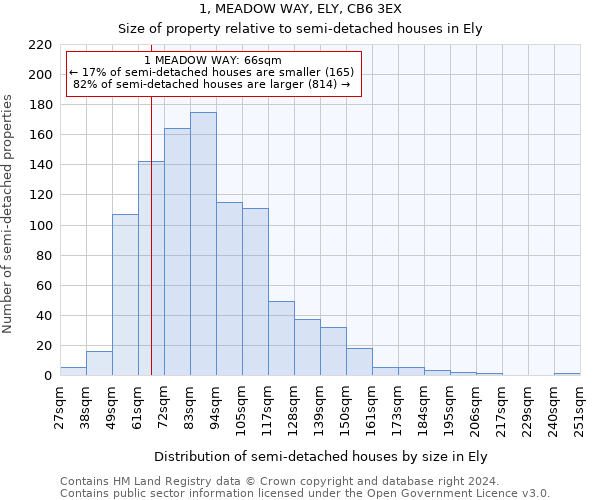 1, MEADOW WAY, ELY, CB6 3EX: Size of property relative to detached houses in Ely