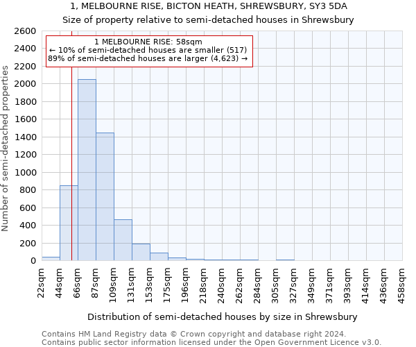 1, MELBOURNE RISE, BICTON HEATH, SHREWSBURY, SY3 5DA: Size of property relative to detached houses in Shrewsbury