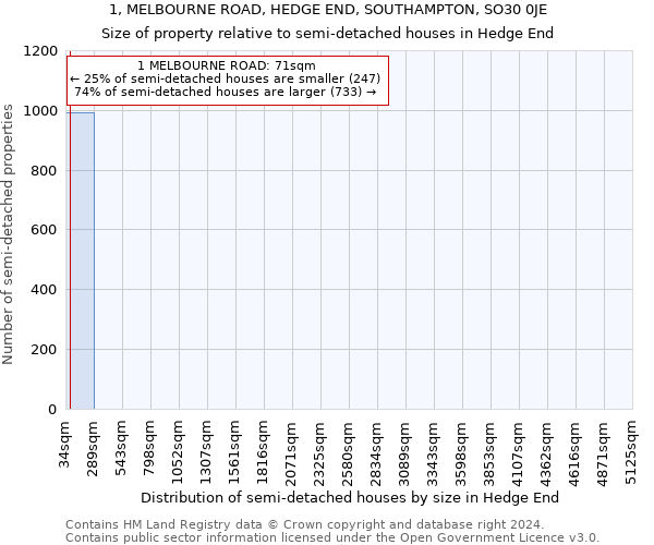 1, MELBOURNE ROAD, HEDGE END, SOUTHAMPTON, SO30 0JE: Size of property relative to detached houses in Hedge End