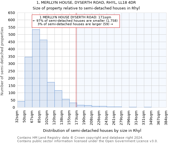 1, MERLLYN HOUSE, DYSERTH ROAD, RHYL, LL18 4DR: Size of property relative to detached houses in Rhyl