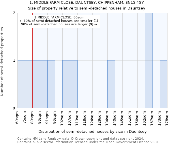 1, MIDDLE FARM CLOSE, DAUNTSEY, CHIPPENHAM, SN15 4GY: Size of property relative to detached houses in Dauntsey