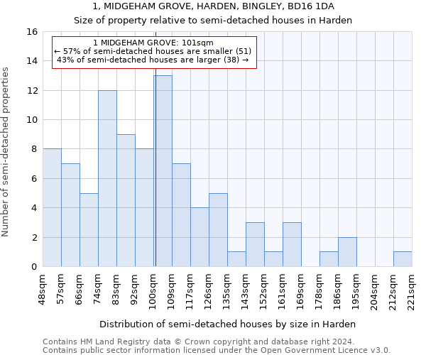 1, MIDGEHAM GROVE, HARDEN, BINGLEY, BD16 1DA: Size of property relative to detached houses in Harden