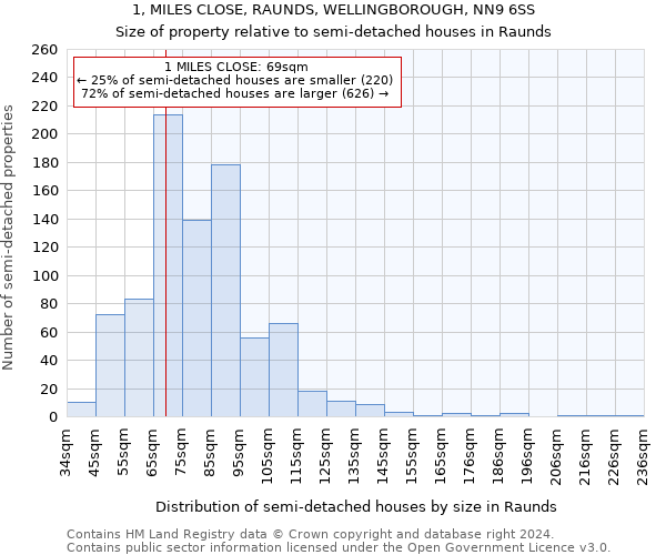 1, MILES CLOSE, RAUNDS, WELLINGBOROUGH, NN9 6SS: Size of property relative to detached houses in Raunds