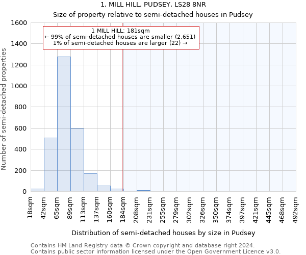 1, MILL HILL, PUDSEY, LS28 8NR: Size of property relative to detached houses in Pudsey