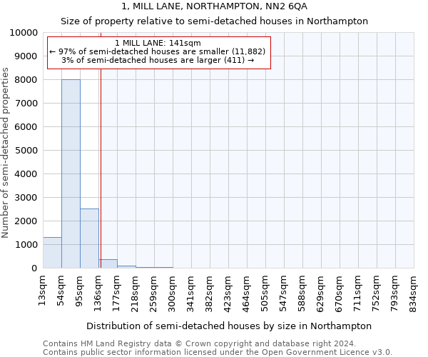 1, MILL LANE, NORTHAMPTON, NN2 6QA: Size of property relative to detached houses in Northampton