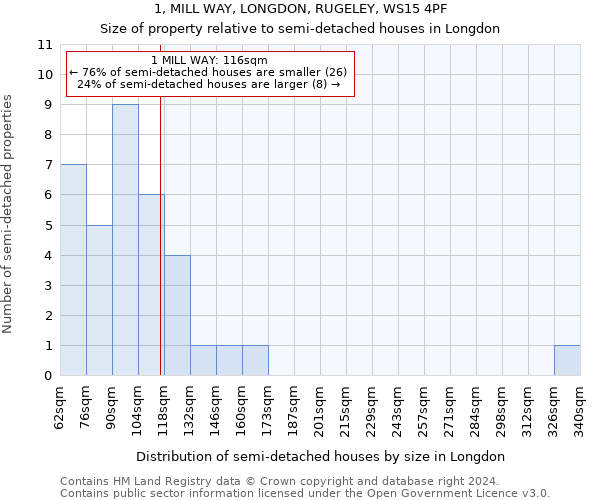 1, MILL WAY, LONGDON, RUGELEY, WS15 4PF: Size of property relative to detached houses in Longdon