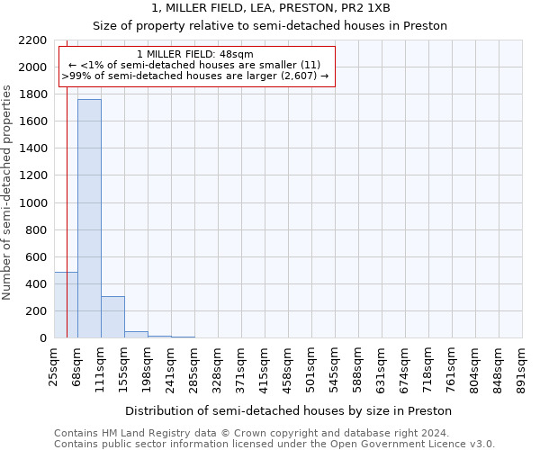 1, MILLER FIELD, LEA, PRESTON, PR2 1XB: Size of property relative to detached houses in Preston