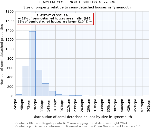 1, MOFFAT CLOSE, NORTH SHIELDS, NE29 8DR: Size of property relative to detached houses in Tynemouth