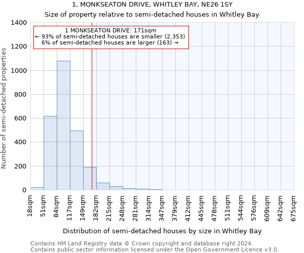 1, MONKSEATON DRIVE, WHITLEY BAY, NE26 1SY: Size of property relative to detached houses in Whitley Bay