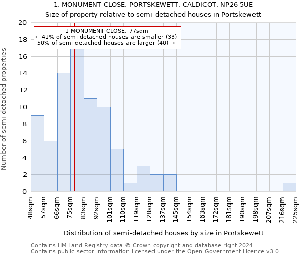 1, MONUMENT CLOSE, PORTSKEWETT, CALDICOT, NP26 5UE: Size of property relative to detached houses in Portskewett