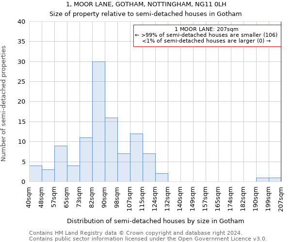 1, MOOR LANE, GOTHAM, NOTTINGHAM, NG11 0LH: Size of property relative to detached houses in Gotham