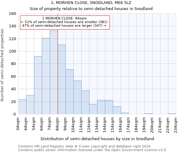 1, MORHEN CLOSE, SNODLAND, ME6 5LZ: Size of property relative to detached houses in Snodland