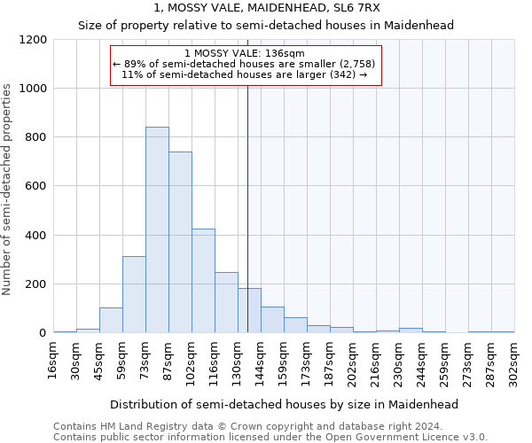 1, MOSSY VALE, MAIDENHEAD, SL6 7RX: Size of property relative to detached houses in Maidenhead