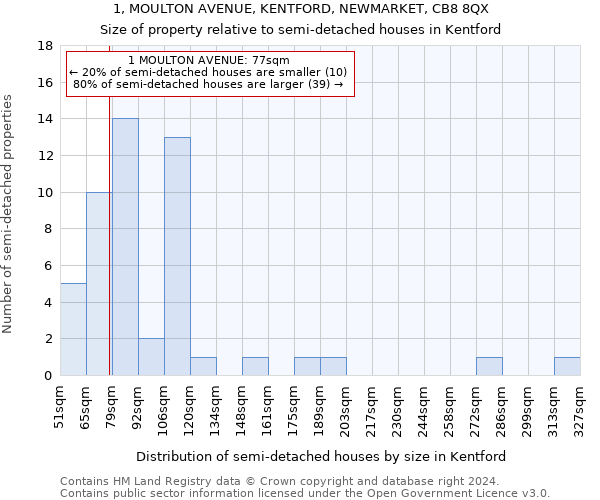 1, MOULTON AVENUE, KENTFORD, NEWMARKET, CB8 8QX: Size of property relative to detached houses in Kentford