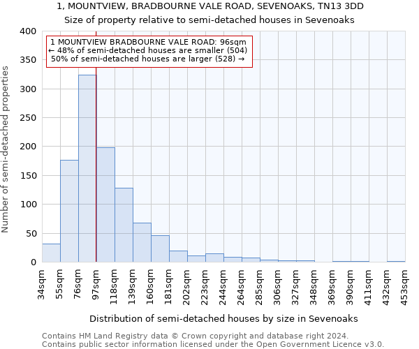 1, MOUNTVIEW, BRADBOURNE VALE ROAD, SEVENOAKS, TN13 3DD: Size of property relative to detached houses in Sevenoaks