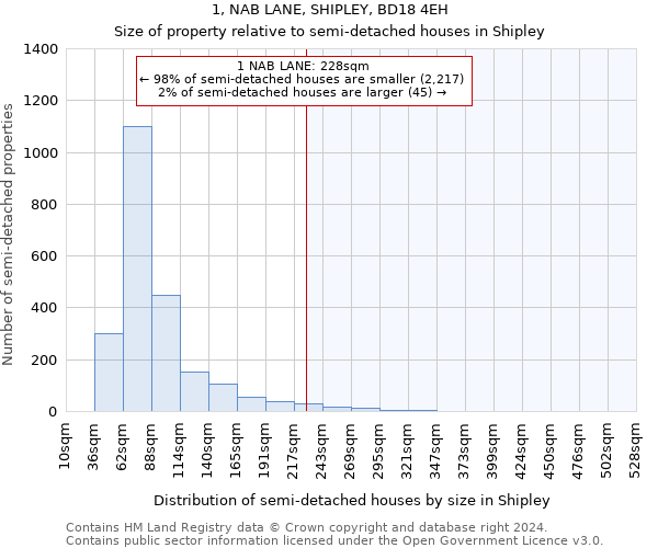 1, NAB LANE, SHIPLEY, BD18 4EH: Size of property relative to detached houses in Shipley