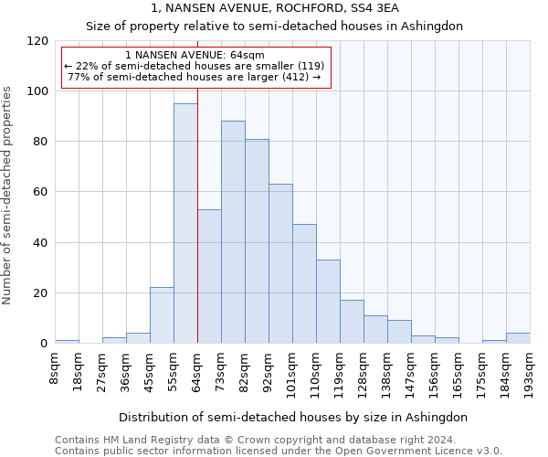 1, NANSEN AVENUE, ROCHFORD, SS4 3EA: Size of property relative to detached houses in Ashingdon