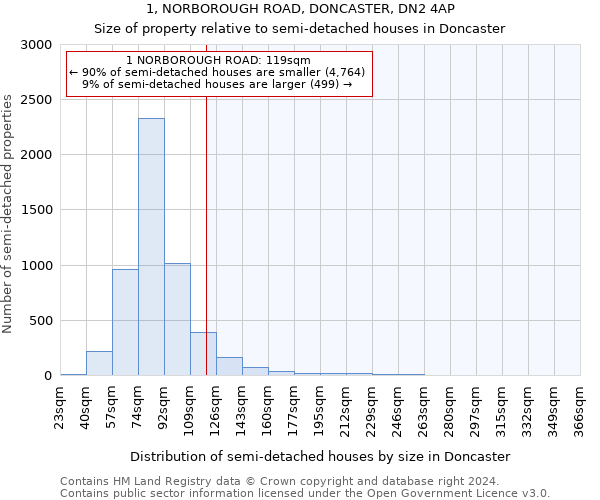 1, NORBOROUGH ROAD, DONCASTER, DN2 4AP: Size of property relative to detached houses in Doncaster