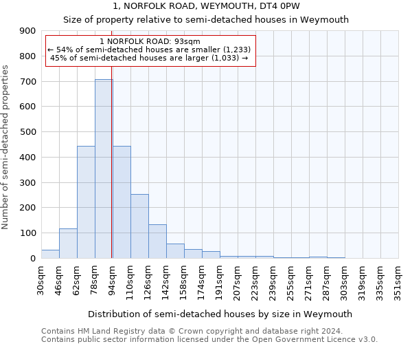 1, NORFOLK ROAD, WEYMOUTH, DT4 0PW: Size of property relative to detached houses in Weymouth