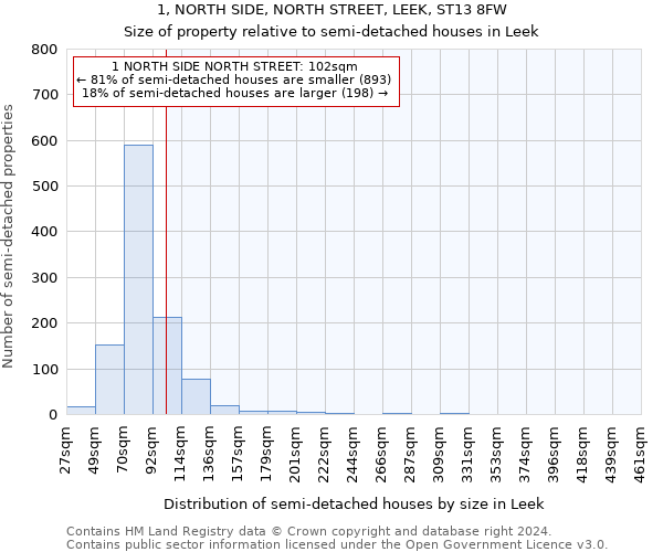 1, NORTH SIDE, NORTH STREET, LEEK, ST13 8FW: Size of property relative to detached houses in Leek