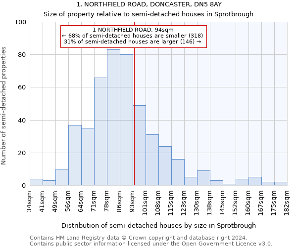 1, NORTHFIELD ROAD, DONCASTER, DN5 8AY: Size of property relative to detached houses in Sprotbrough