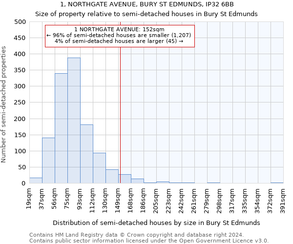 1, NORTHGATE AVENUE, BURY ST EDMUNDS, IP32 6BB: Size of property relative to detached houses in Bury St Edmunds