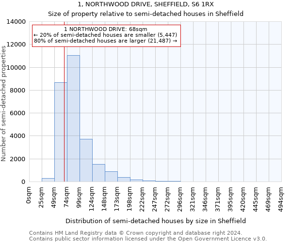 1, NORTHWOOD DRIVE, SHEFFIELD, S6 1RX: Size of property relative to detached houses in Sheffield