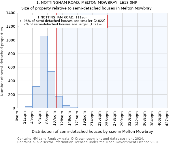 1, NOTTINGHAM ROAD, MELTON MOWBRAY, LE13 0NP: Size of property relative to detached houses in Melton Mowbray