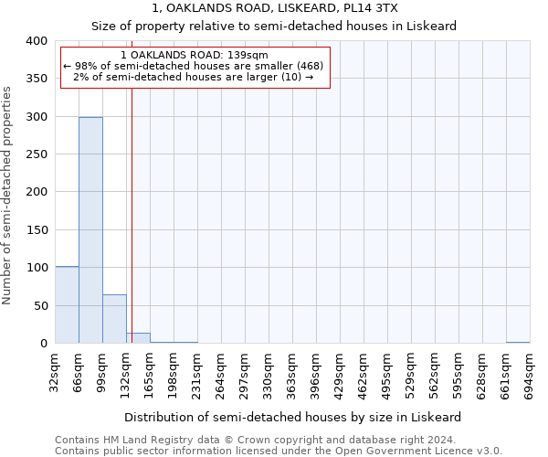 1, OAKLANDS ROAD, LISKEARD, PL14 3TX: Size of property relative to detached houses in Liskeard