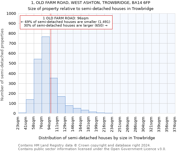 1, OLD FARM ROAD, WEST ASHTON, TROWBRIDGE, BA14 6FP: Size of property relative to detached houses in Trowbridge