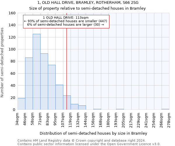1, OLD HALL DRIVE, BRAMLEY, ROTHERHAM, S66 2SG: Size of property relative to detached houses in Bramley