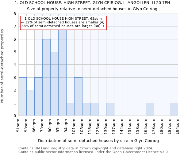 1, OLD SCHOOL HOUSE, HIGH STREET, GLYN CEIRIOG, LLANGOLLEN, LL20 7EH: Size of property relative to detached houses in Glyn Ceiriog