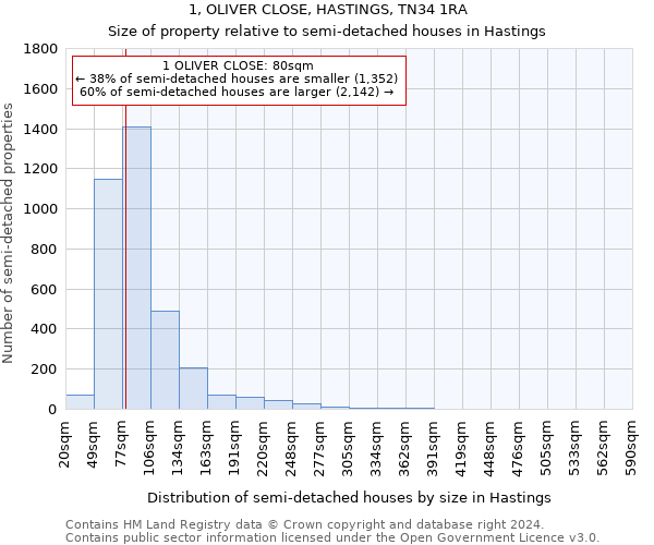 1, OLIVER CLOSE, HASTINGS, TN34 1RA: Size of property relative to detached houses in Hastings