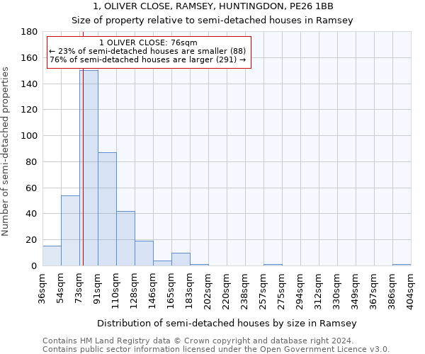 1, OLIVER CLOSE, RAMSEY, HUNTINGDON, PE26 1BB: Size of property relative to detached houses in Ramsey