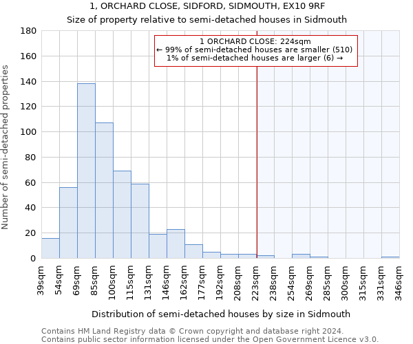 1, ORCHARD CLOSE, SIDFORD, SIDMOUTH, EX10 9RF: Size of property relative to detached houses in Sidmouth