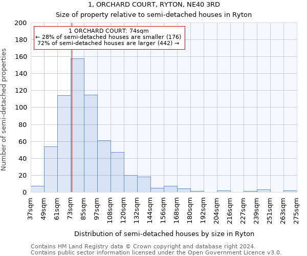 1, ORCHARD COURT, RYTON, NE40 3RD: Size of property relative to detached houses in Ryton