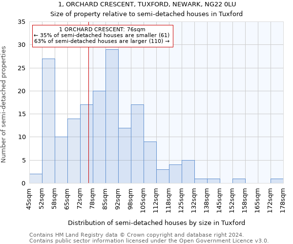 1, ORCHARD CRESCENT, TUXFORD, NEWARK, NG22 0LU: Size of property relative to detached houses in Tuxford