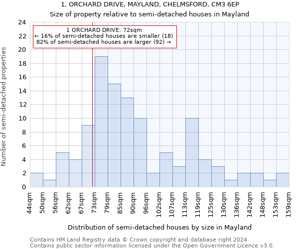 1, ORCHARD DRIVE, MAYLAND, CHELMSFORD, CM3 6EP: Size of property relative to detached houses in Mayland