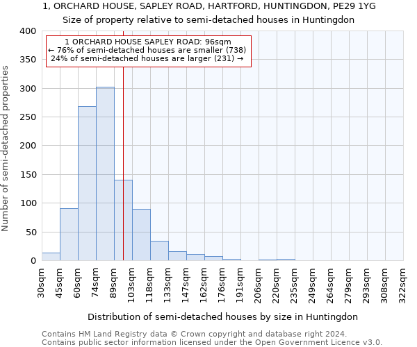 1, ORCHARD HOUSE, SAPLEY ROAD, HARTFORD, HUNTINGDON, PE29 1YG: Size of property relative to detached houses in Huntingdon