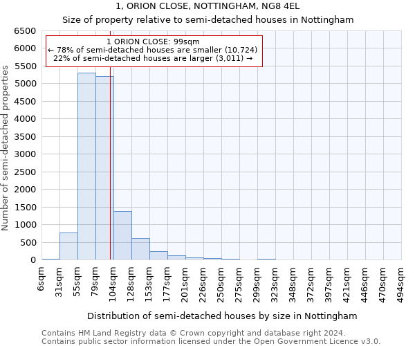 1, ORION CLOSE, NOTTINGHAM, NG8 4EL: Size of property relative to detached houses in Nottingham