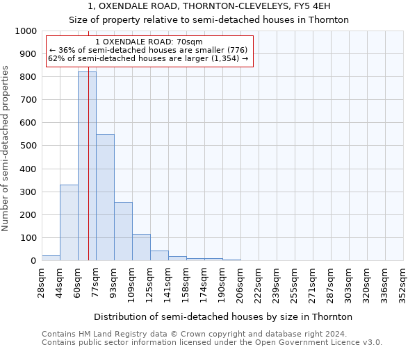 1, OXENDALE ROAD, THORNTON-CLEVELEYS, FY5 4EH: Size of property relative to detached houses in Thornton