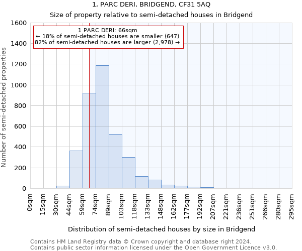 1, PARC DERI, BRIDGEND, CF31 5AQ: Size of property relative to detached houses in Bridgend