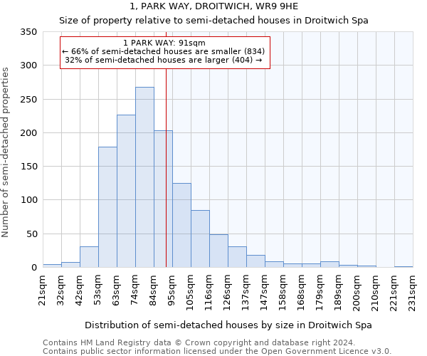 1, PARK WAY, DROITWICH, WR9 9HE: Size of property relative to detached houses in Droitwich Spa