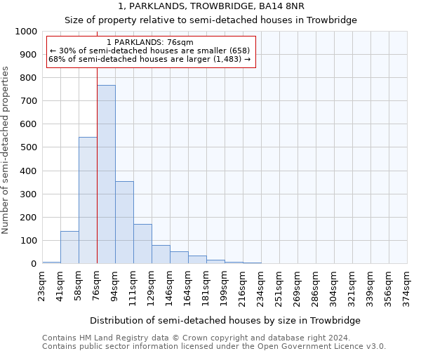 1, PARKLANDS, TROWBRIDGE, BA14 8NR: Size of property relative to detached houses in Trowbridge