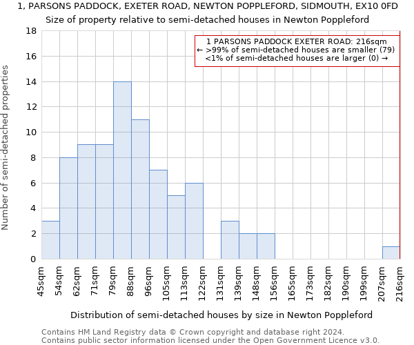 1, PARSONS PADDOCK, EXETER ROAD, NEWTON POPPLEFORD, SIDMOUTH, EX10 0FD: Size of property relative to detached houses in Newton Poppleford