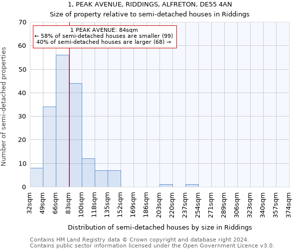 1, PEAK AVENUE, RIDDINGS, ALFRETON, DE55 4AN: Size of property relative to detached houses in Riddings