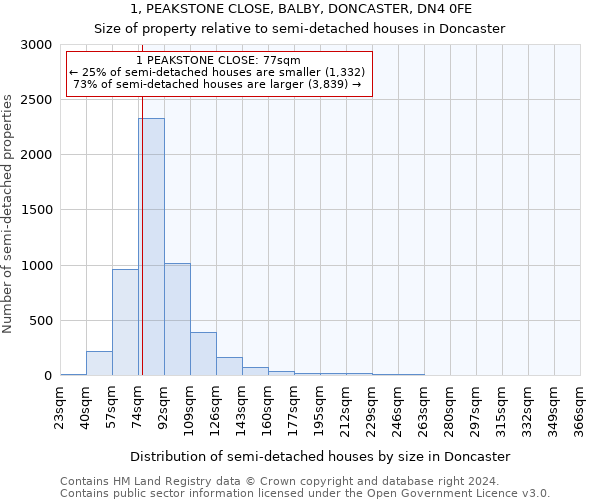 1, PEAKSTONE CLOSE, BALBY, DONCASTER, DN4 0FE: Size of property relative to detached houses in Doncaster