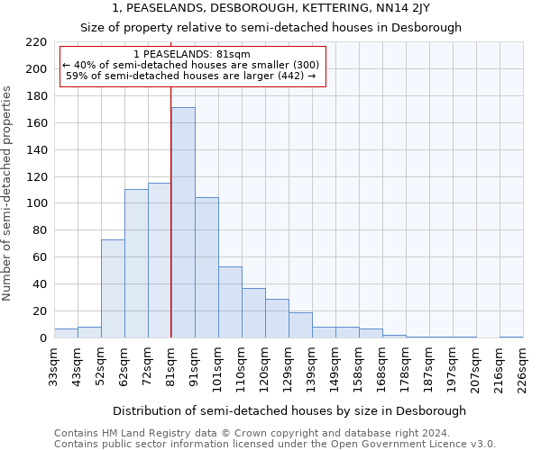 1, PEASELANDS, DESBOROUGH, KETTERING, NN14 2JY: Size of property relative to detached houses in Desborough