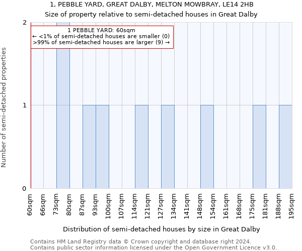 1, PEBBLE YARD, GREAT DALBY, MELTON MOWBRAY, LE14 2HB: Size of property relative to detached houses in Great Dalby