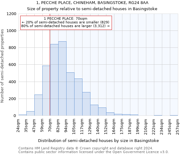 1, PECCHE PLACE, CHINEHAM, BASINGSTOKE, RG24 8AA: Size of property relative to detached houses in Basingstoke